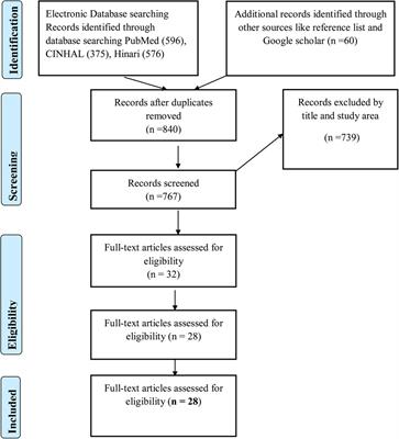 Mapping evidence on postpartum modern family planning service uptake among women in Ethiopia: A scoping review